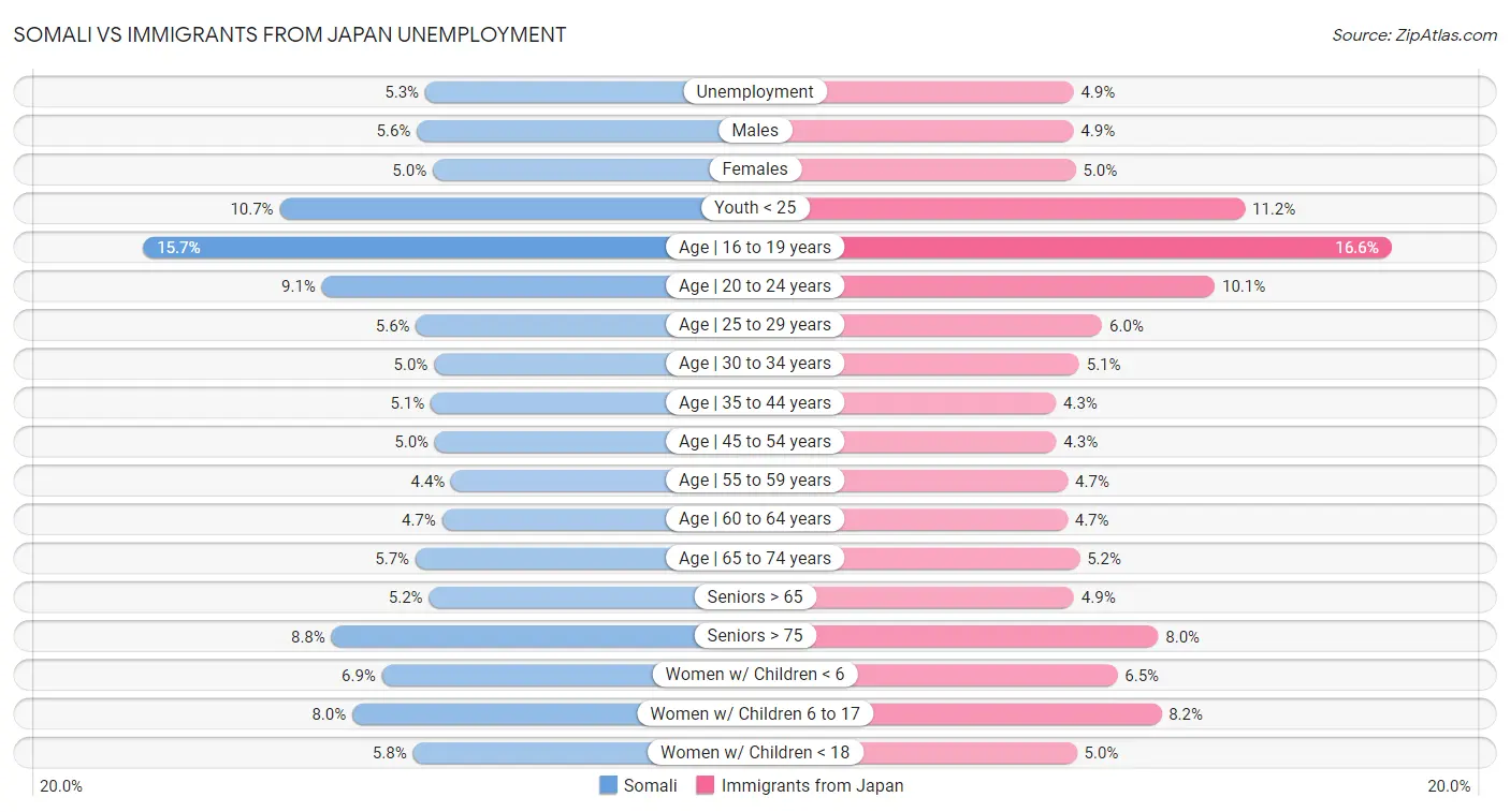 Somali vs Immigrants from Japan Unemployment