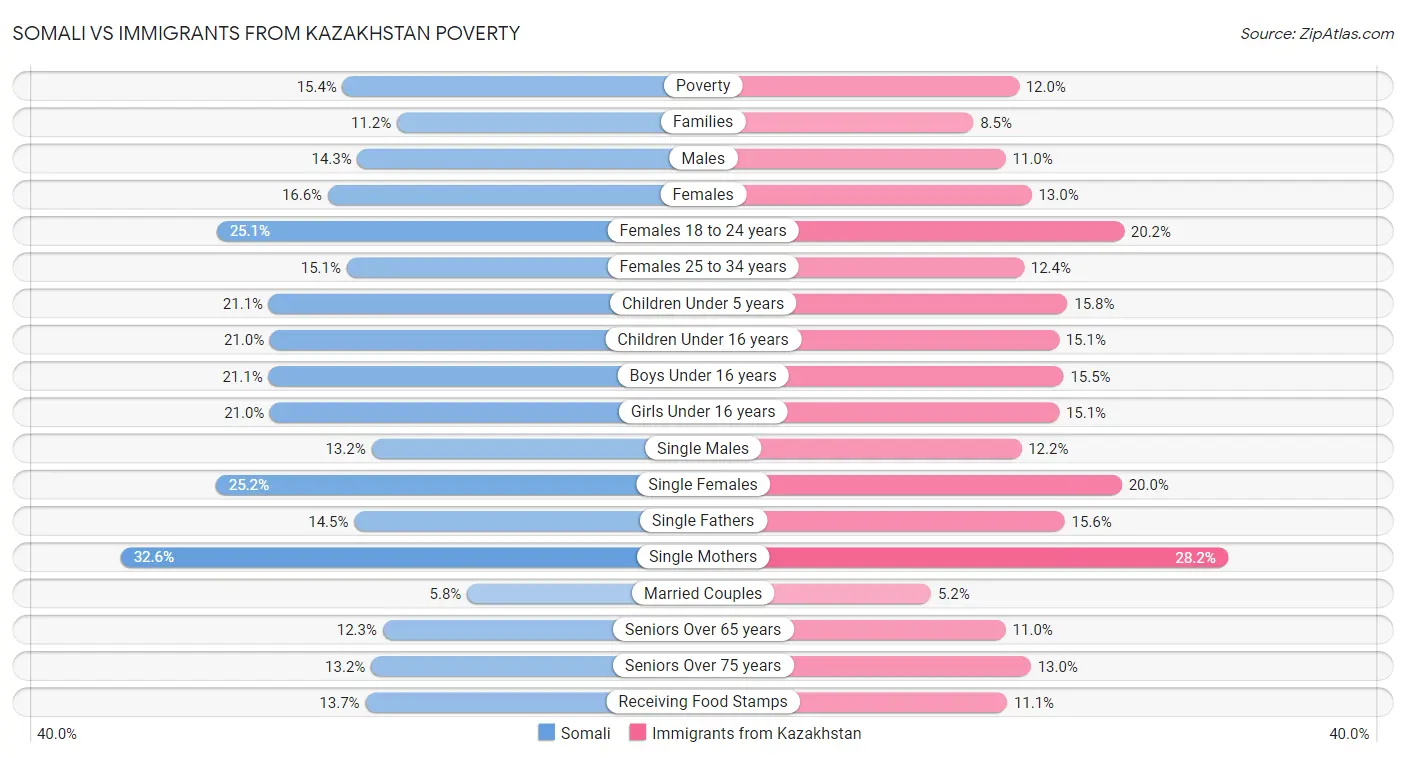 Somali vs Immigrants from Kazakhstan Poverty
