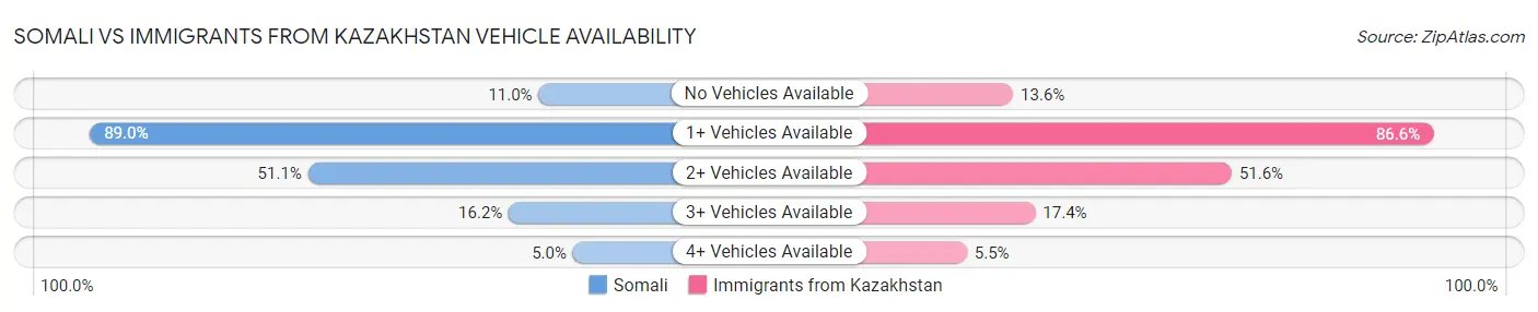 Somali vs Immigrants from Kazakhstan Vehicle Availability