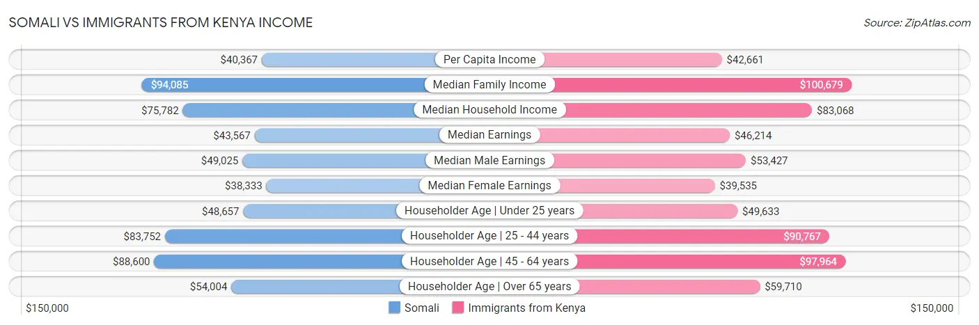 Somali vs Immigrants from Kenya Income