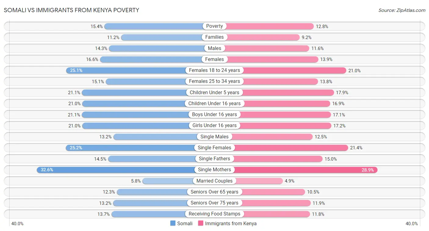 Somali vs Immigrants from Kenya Poverty