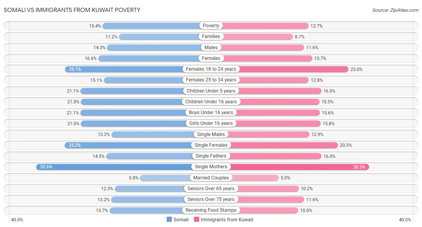 Somali vs Immigrants from Kuwait Poverty