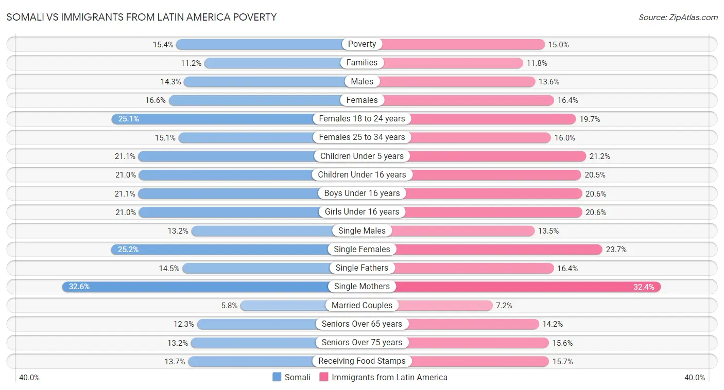 Somali vs Immigrants from Latin America Poverty