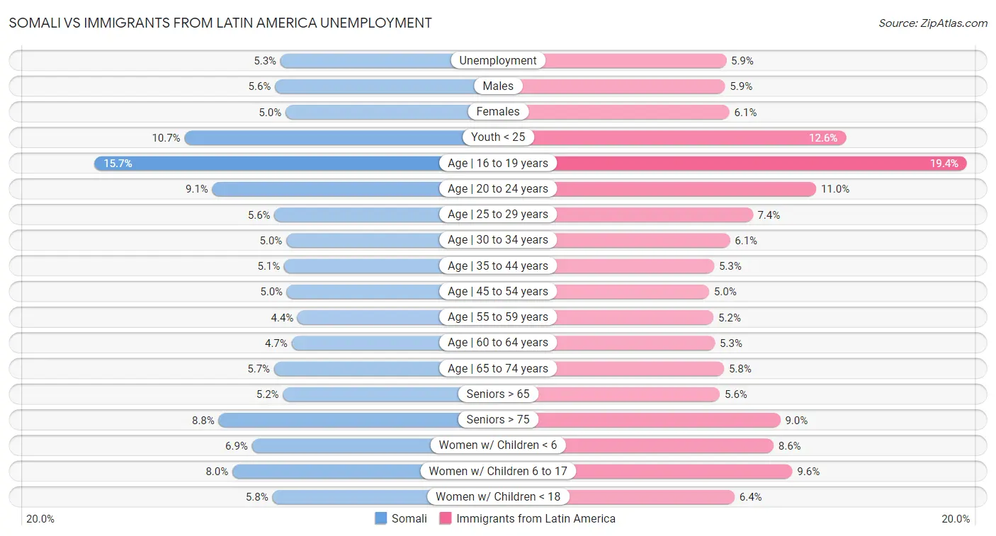 Somali vs Immigrants from Latin America Unemployment