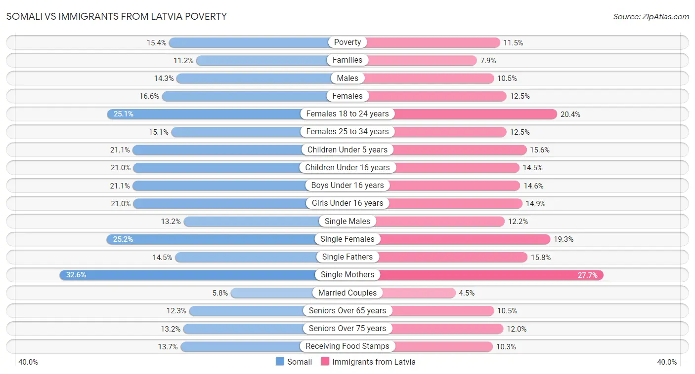 Somali vs Immigrants from Latvia Poverty