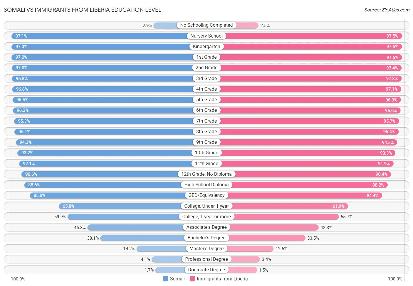 Somali vs Immigrants from Liberia Education Level