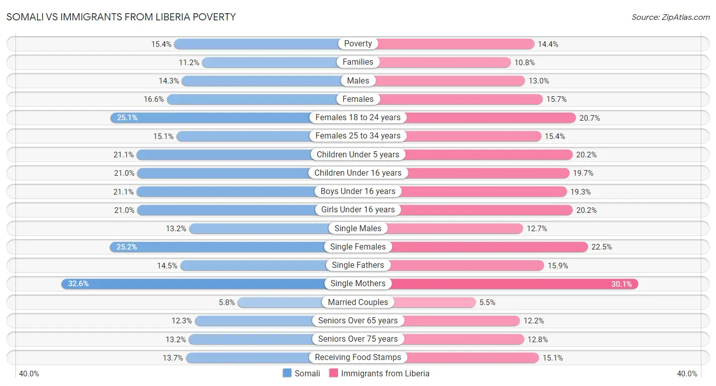Somali vs Immigrants from Liberia Poverty