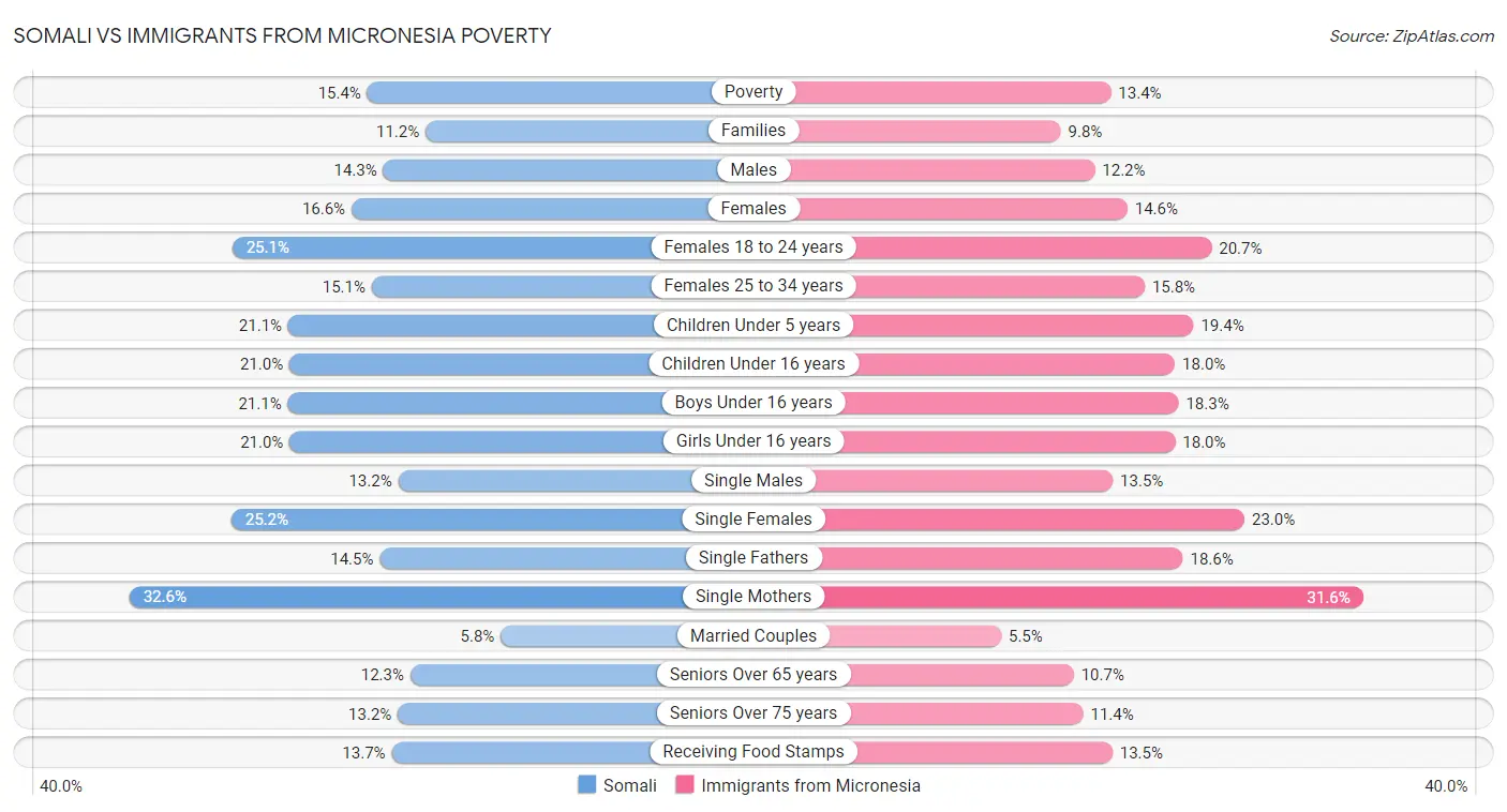 Somali vs Immigrants from Micronesia Poverty