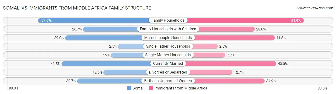 Somali vs Immigrants from Middle Africa Family Structure