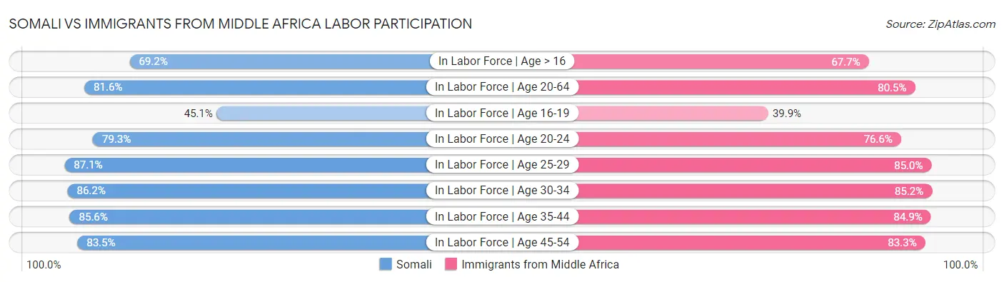 Somali vs Immigrants from Middle Africa Labor Participation