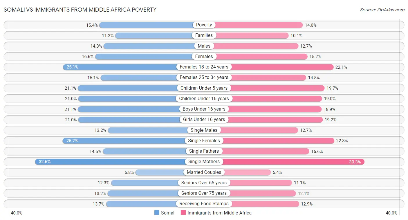 Somali vs Immigrants from Middle Africa Poverty