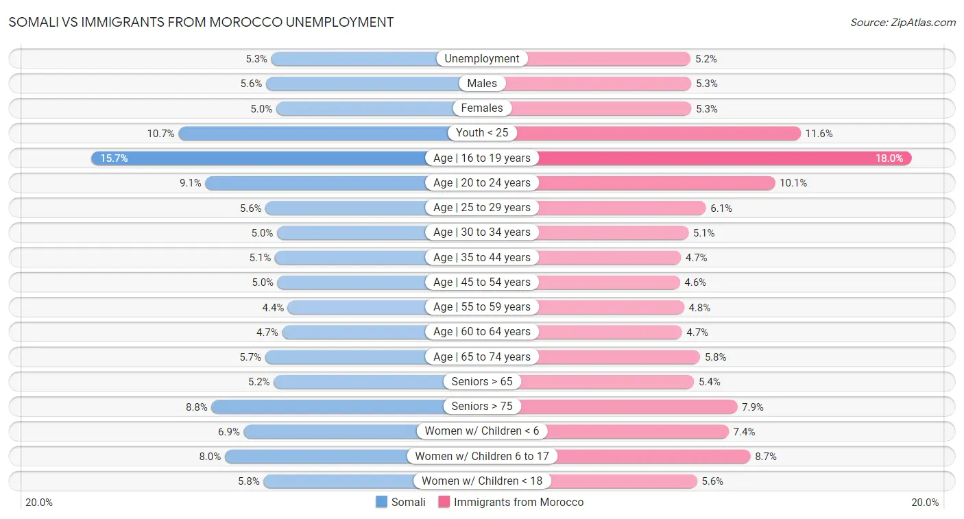 Somali vs Immigrants from Morocco Unemployment