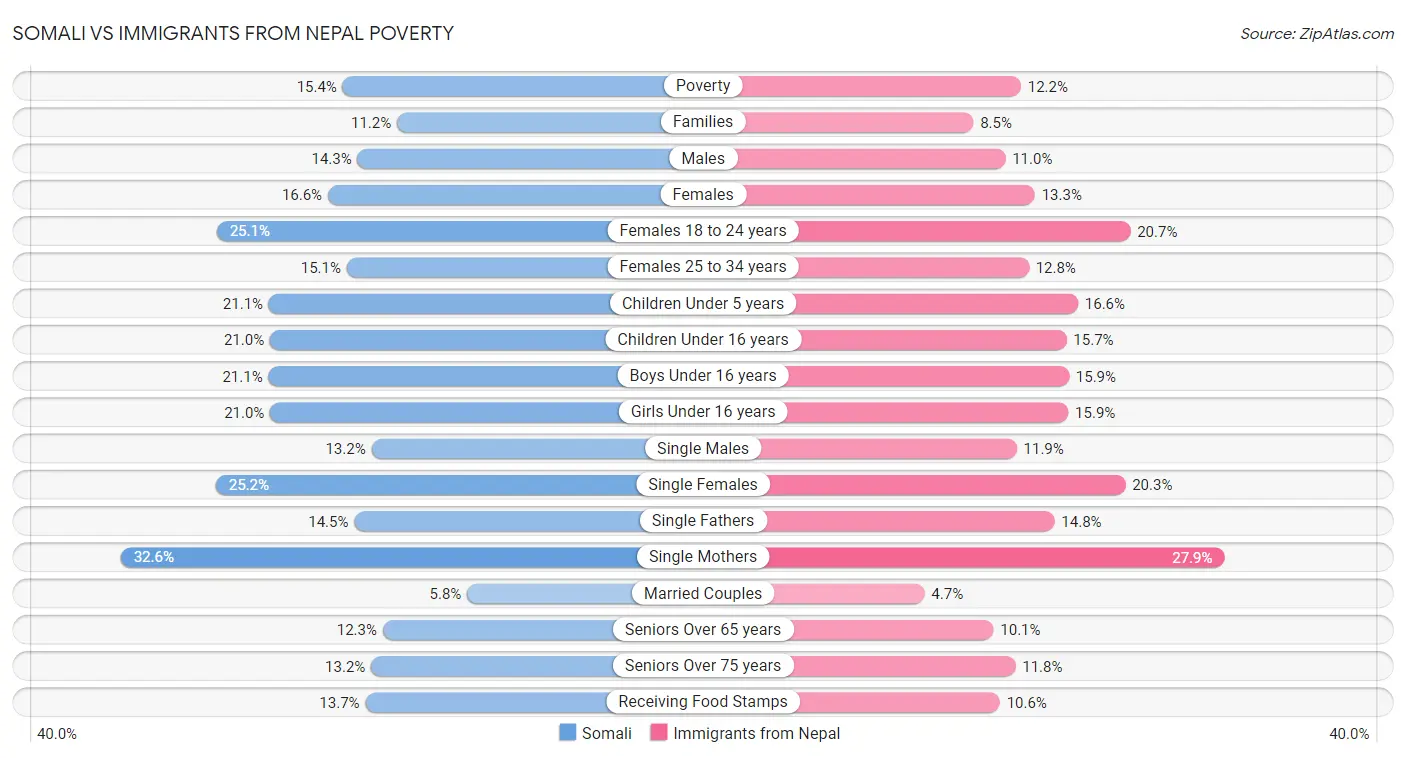 Somali vs Immigrants from Nepal Poverty