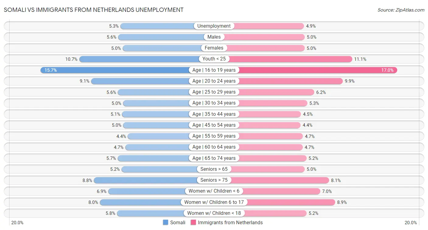 Somali vs Immigrants from Netherlands Unemployment