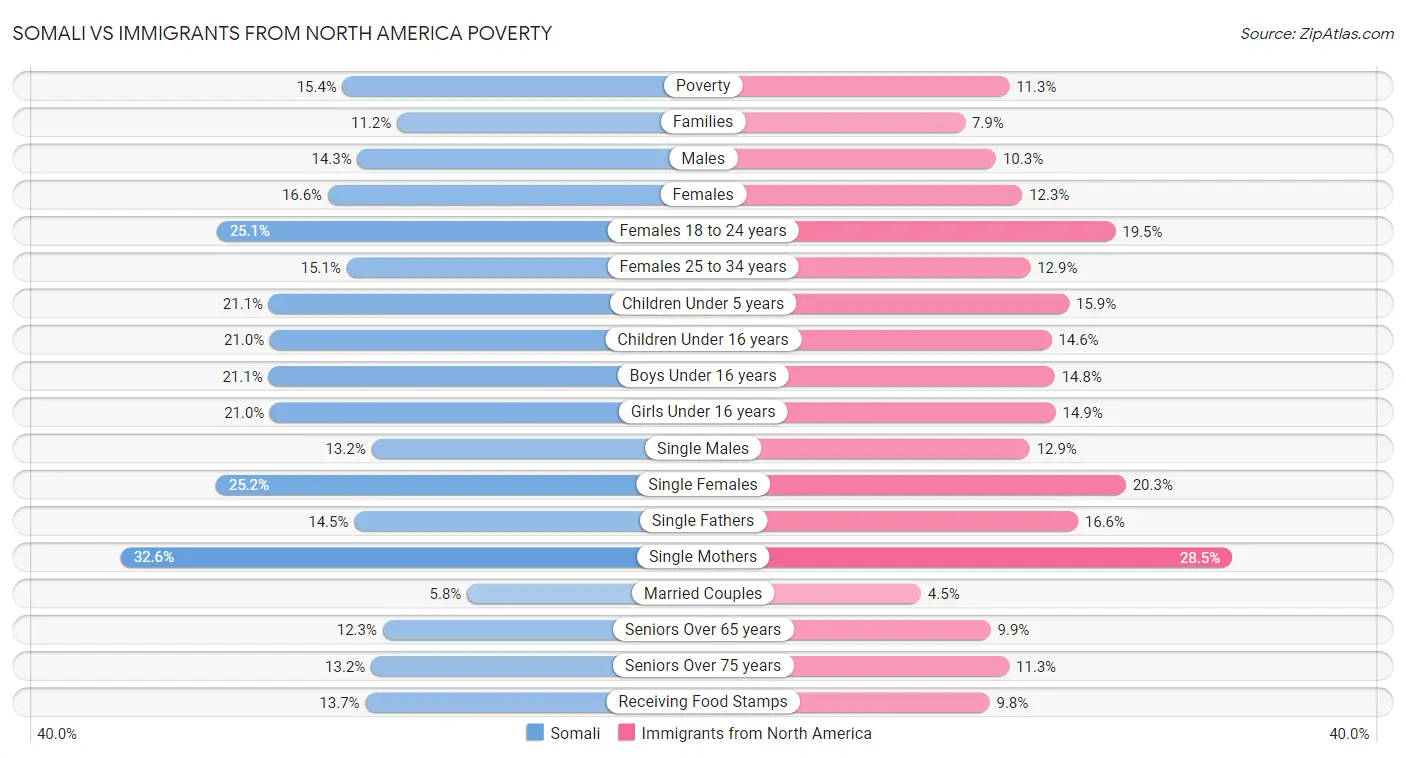 Somali vs Immigrants from North America Poverty