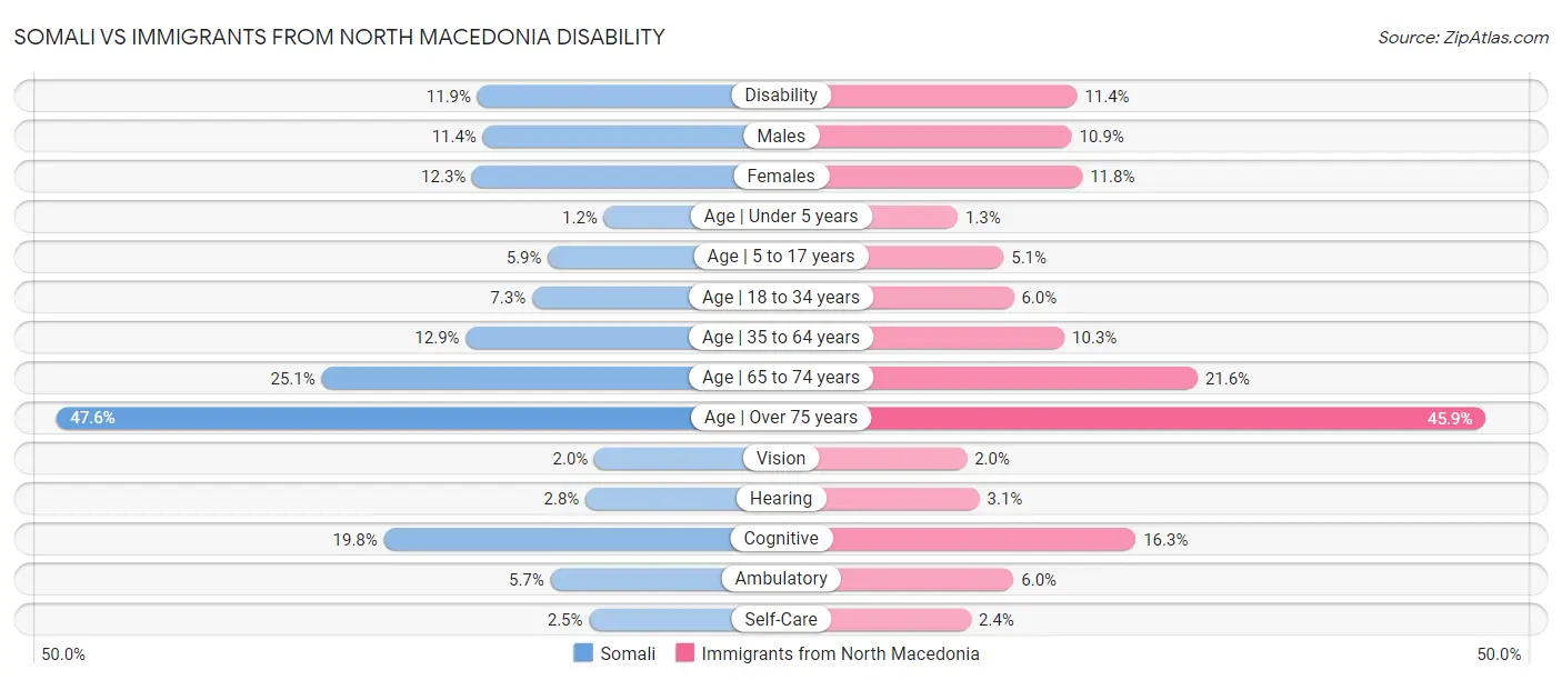 Somali vs Immigrants from North Macedonia Disability
