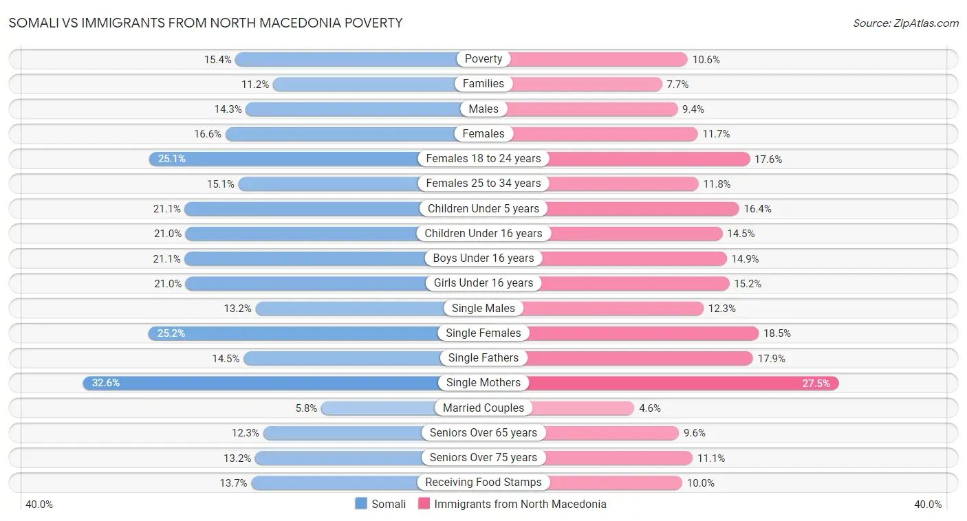 Somali vs Immigrants from North Macedonia Poverty