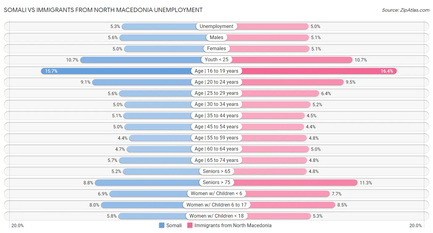 Somali vs Immigrants from North Macedonia Unemployment