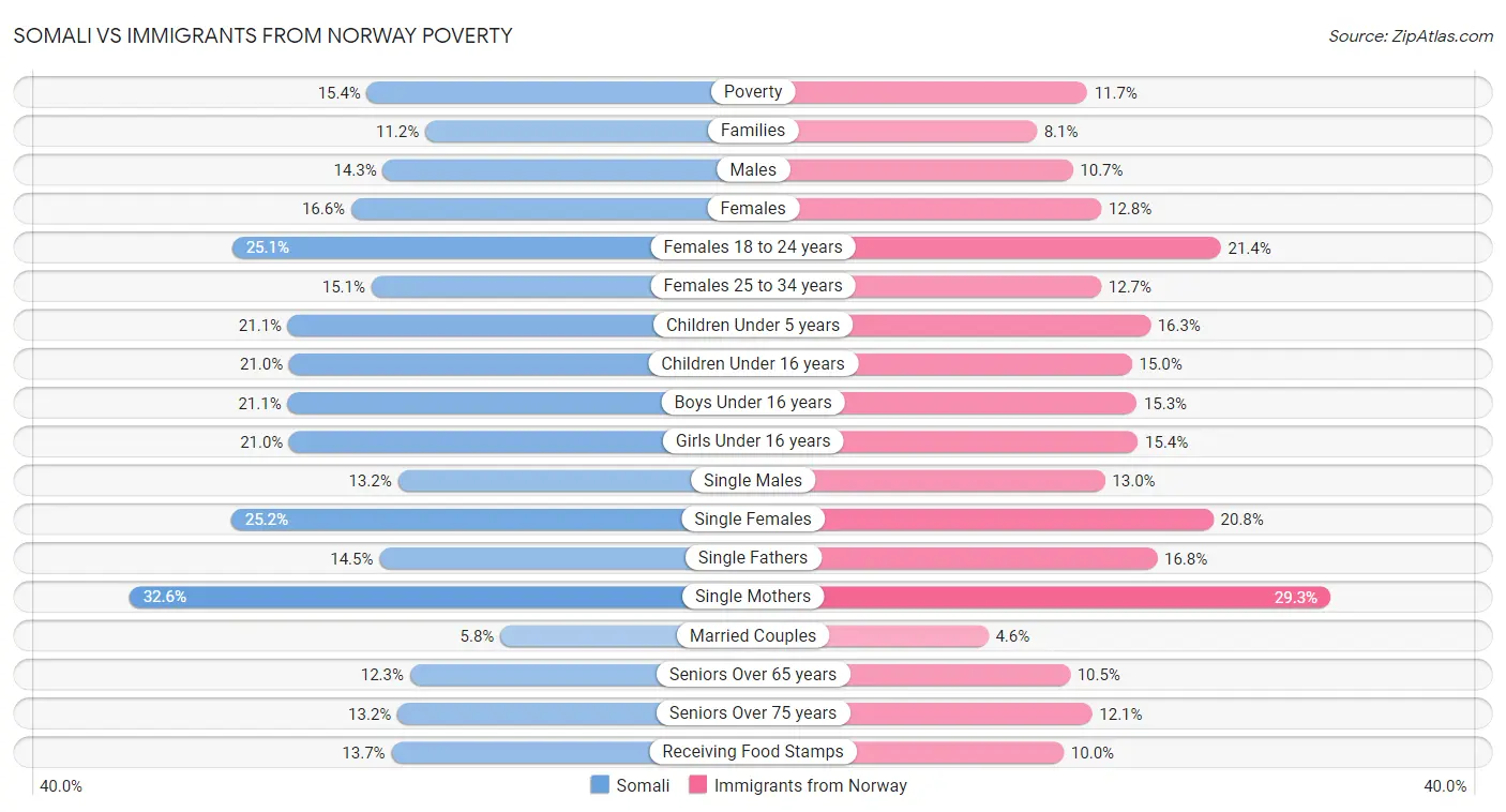Somali vs Immigrants from Norway Poverty