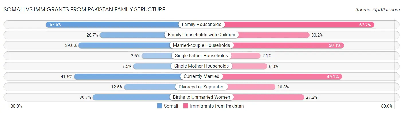 Somali vs Immigrants from Pakistan Family Structure