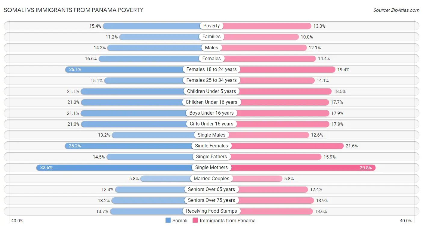 Somali vs Immigrants from Panama Poverty
