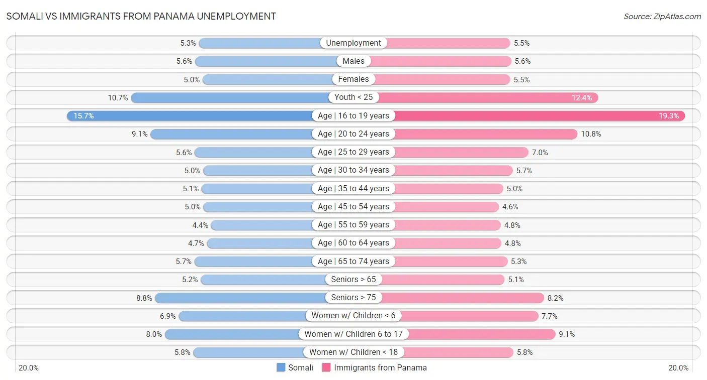 Somali vs Immigrants from Panama Unemployment