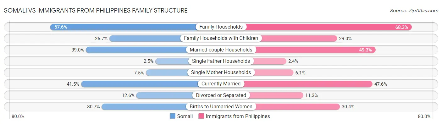 Somali vs Immigrants from Philippines Family Structure