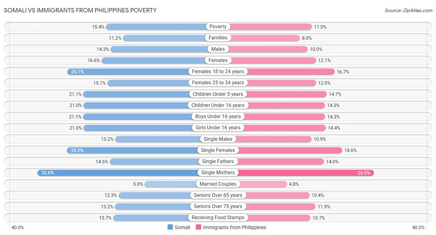 Somali vs Immigrants from Philippines Poverty