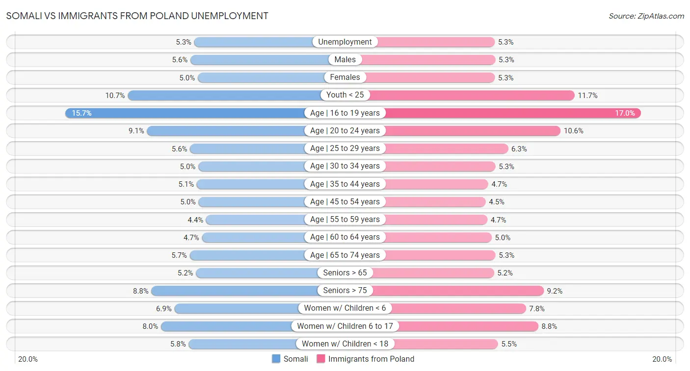 Somali vs Immigrants from Poland Unemployment