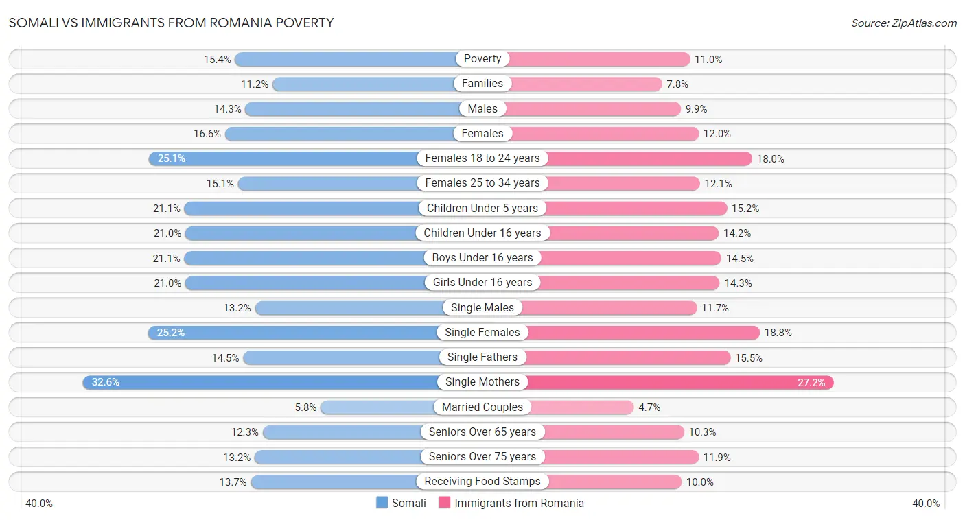 Somali vs Immigrants from Romania Poverty