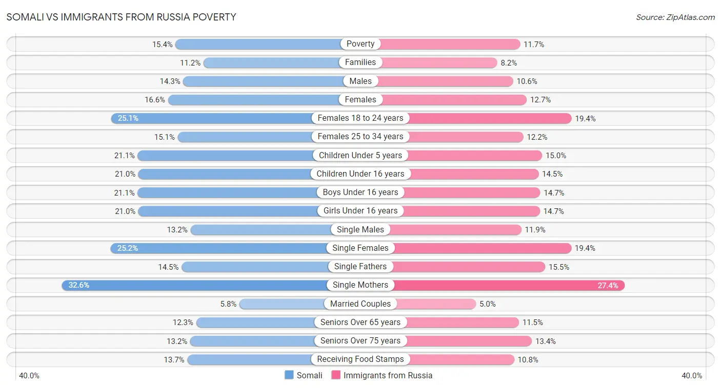 Somali vs Immigrants from Russia Poverty