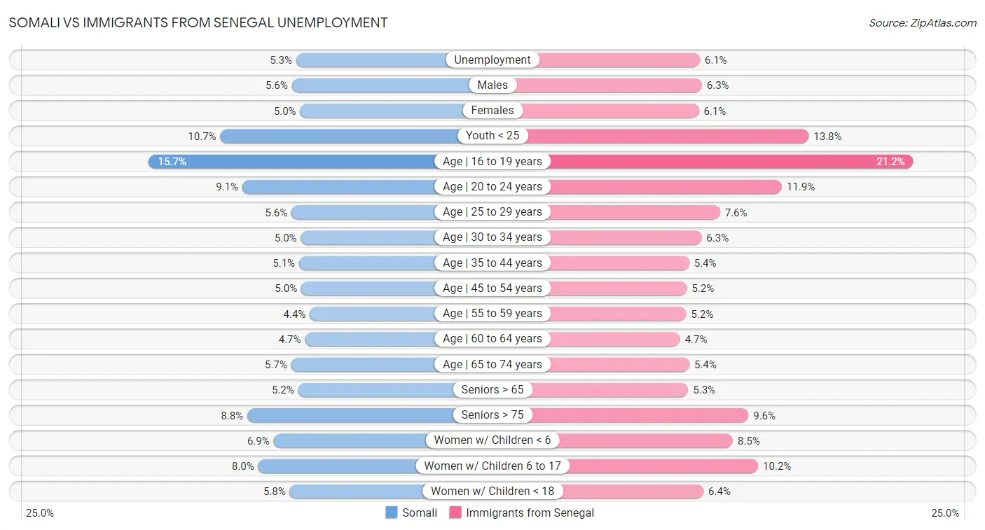 Somali vs Immigrants from Senegal Unemployment