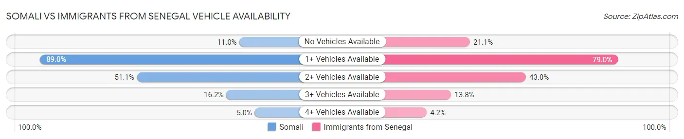 Somali vs Immigrants from Senegal Vehicle Availability