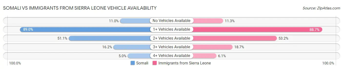 Somali vs Immigrants from Sierra Leone Vehicle Availability