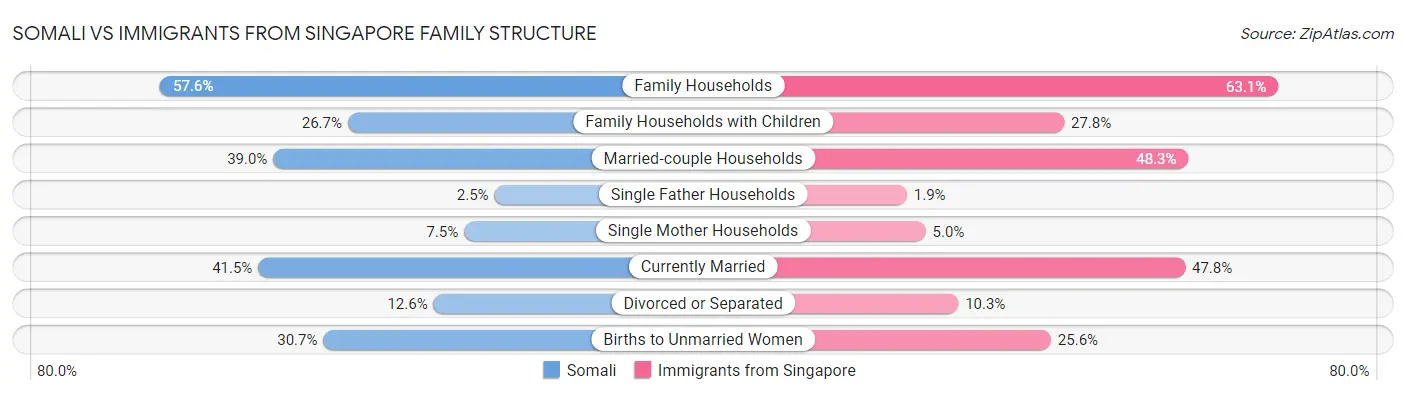 Somali vs Immigrants from Singapore Family Structure