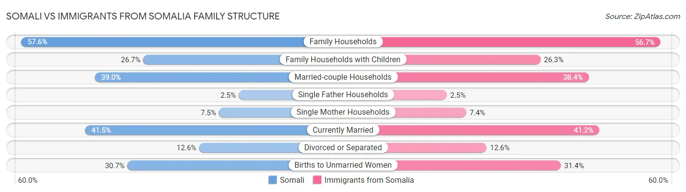Somali vs Immigrants from Somalia Family Structure