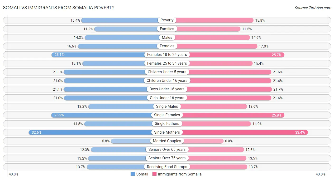 Somali vs Immigrants from Somalia Poverty