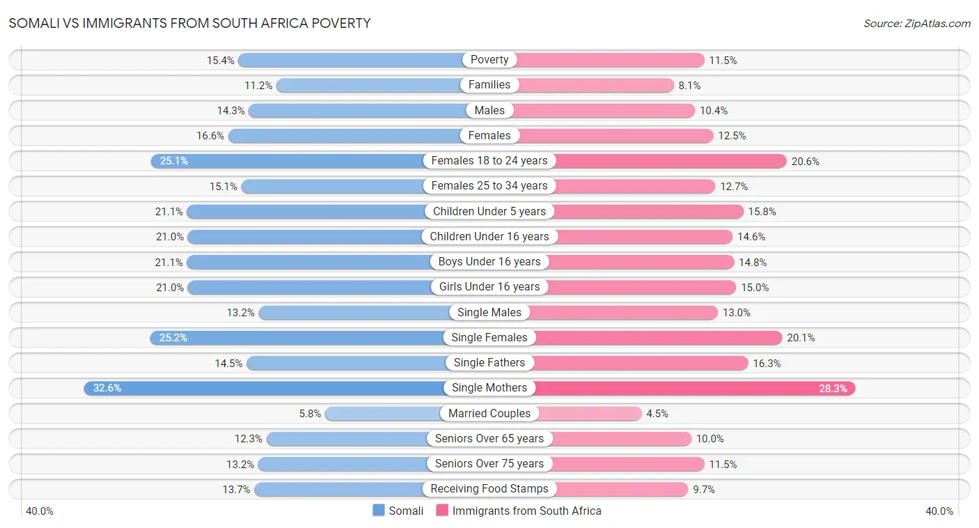 Somali vs Immigrants from South Africa Poverty