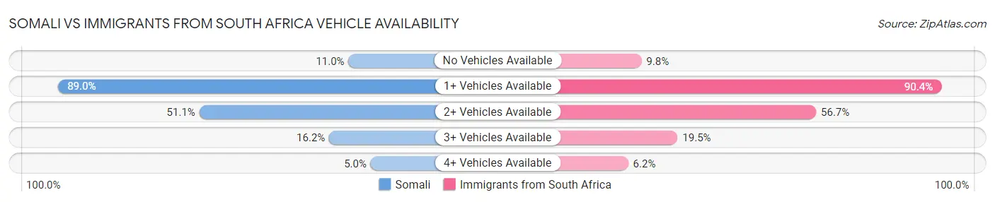 Somali vs Immigrants from South Africa Vehicle Availability