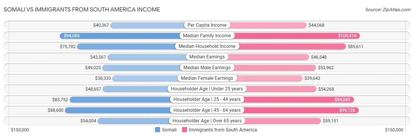 Somali vs Immigrants from South America Income