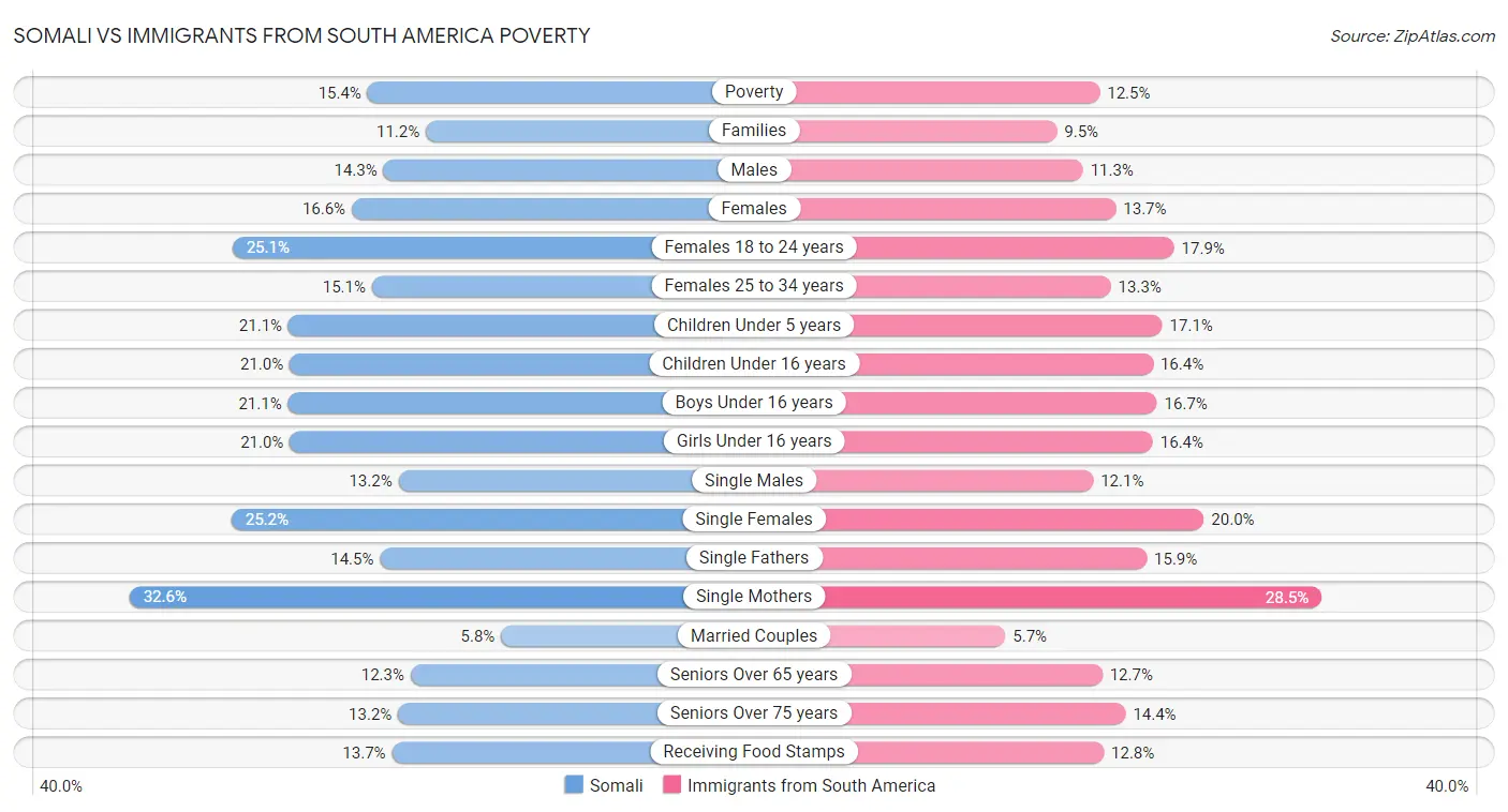 Somali vs Immigrants from South America Poverty