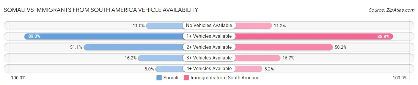 Somali vs Immigrants from South America Vehicle Availability