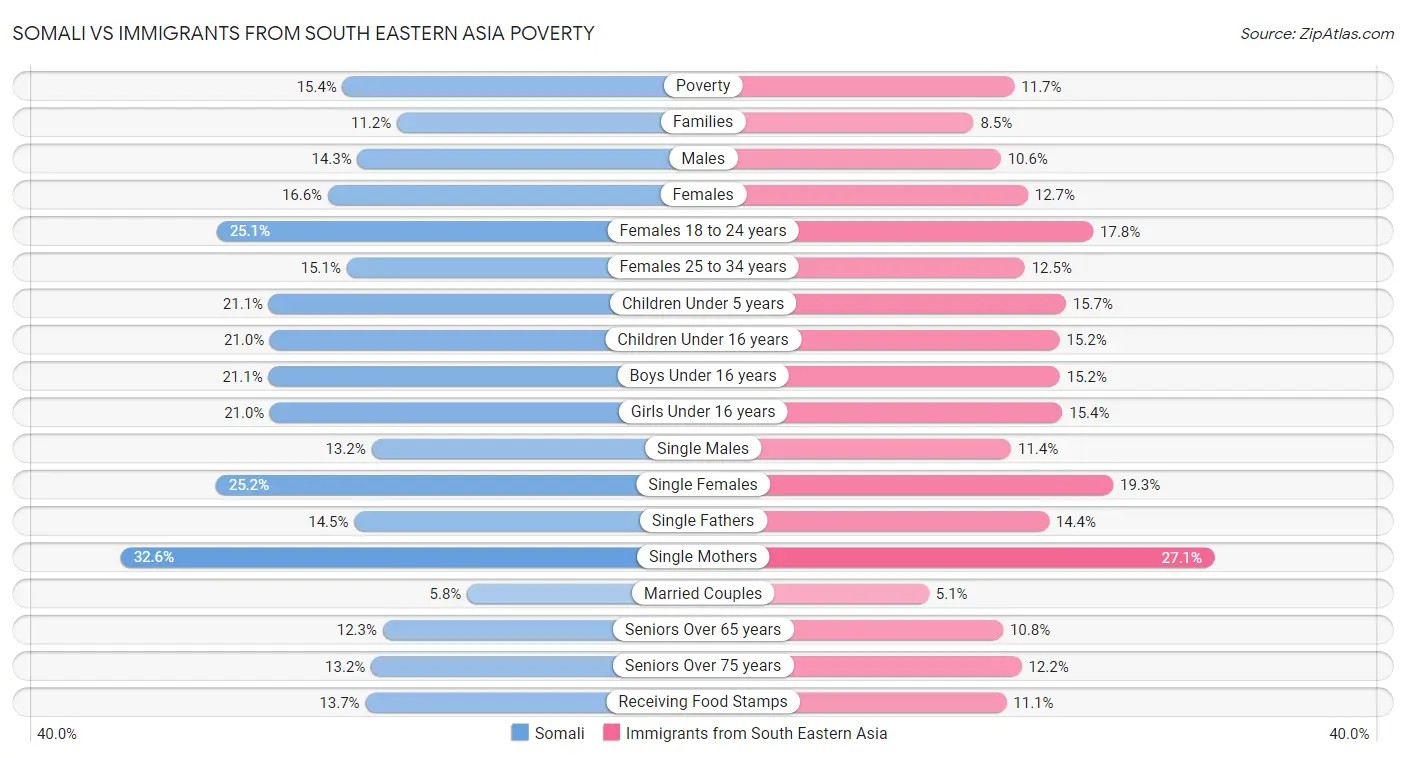 Somali vs Immigrants from South Eastern Asia Poverty