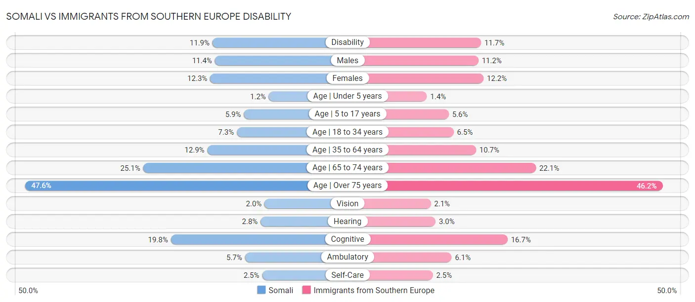 Somali vs Immigrants from Southern Europe Disability