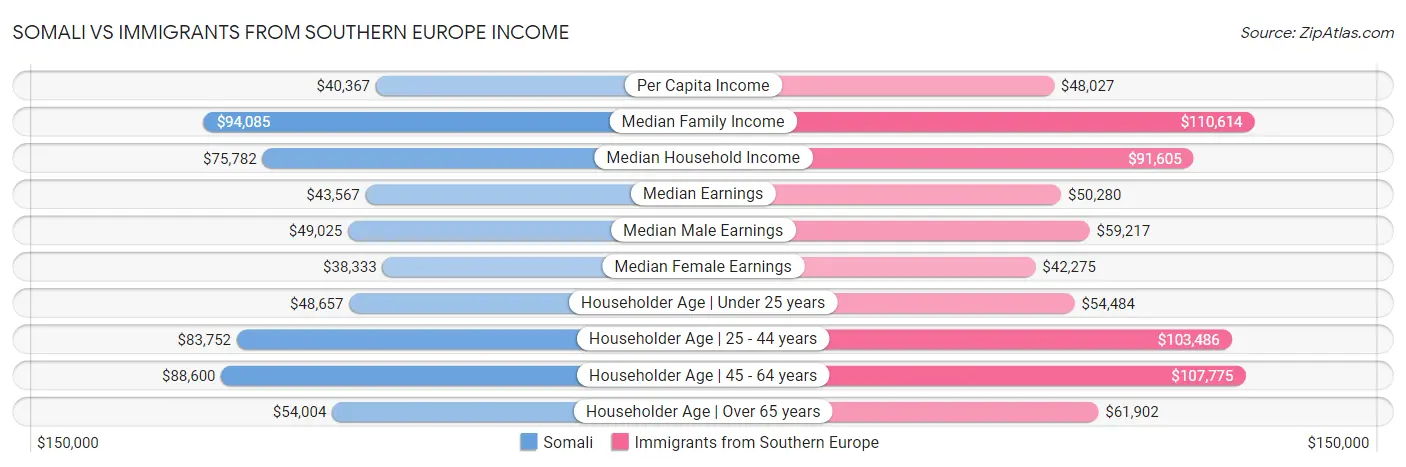 Somali vs Immigrants from Southern Europe Income