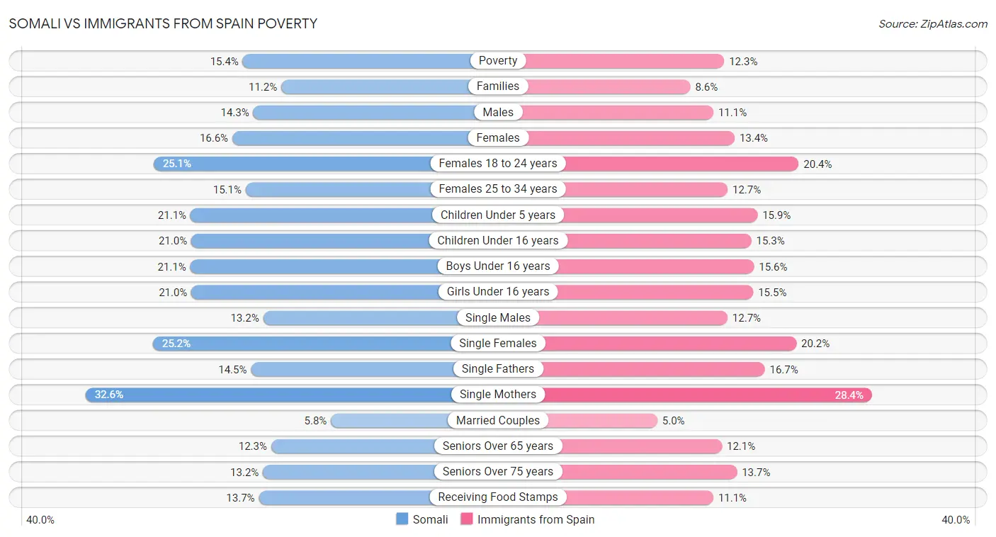 Somali vs Immigrants from Spain Poverty