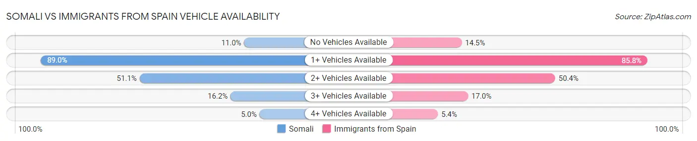 Somali vs Immigrants from Spain Vehicle Availability
