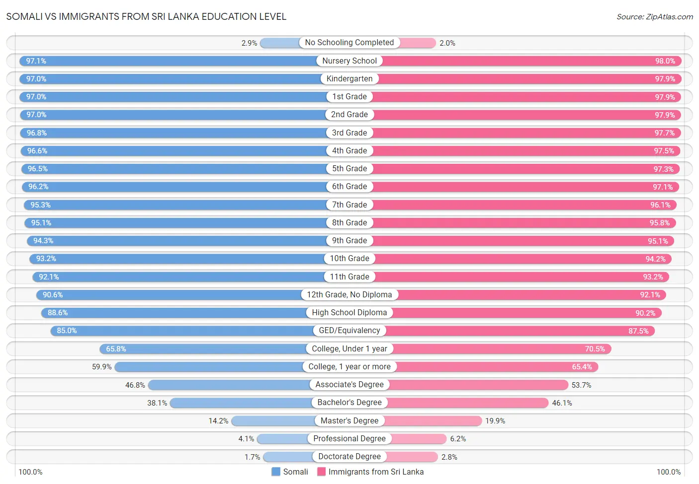 Somali vs Immigrants from Sri Lanka Education Level