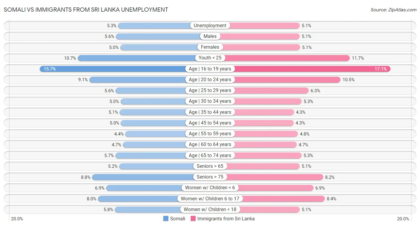 Somali vs Immigrants from Sri Lanka Unemployment