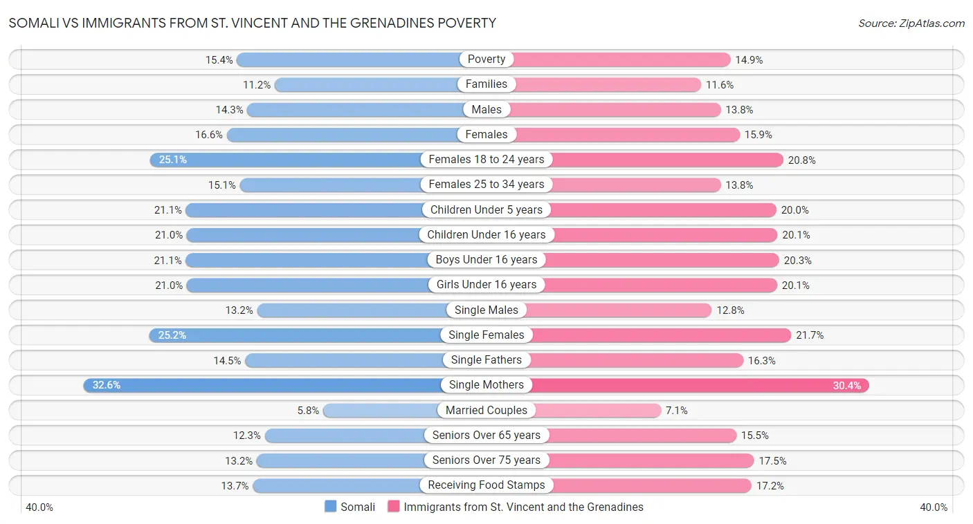 Somali vs Immigrants from St. Vincent and the Grenadines Poverty